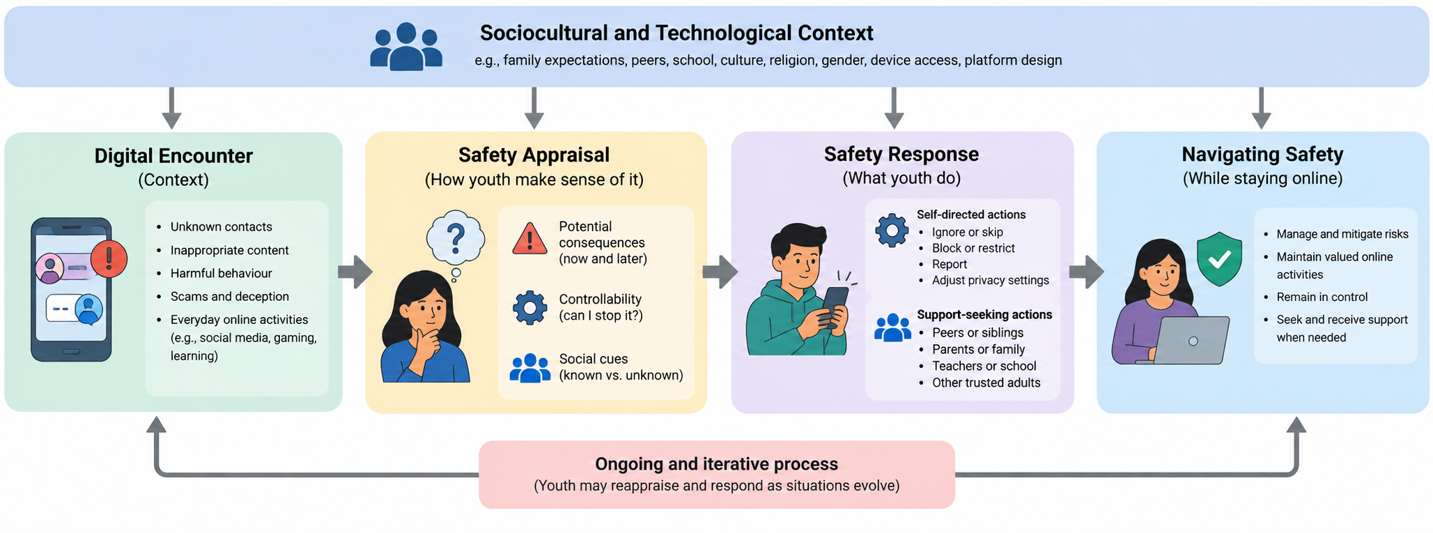 Nigerian youth online safety research